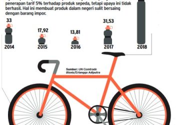 Maraknya Impor dari China, Industri Sepeda dalam Negeri Keteteran