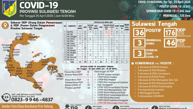 Bertambah Lagi 4, Positif Covid-19 di Sulteng Jadi 36 Kasus