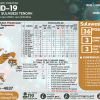 Positif Corona di Sulteng Tetap 36 Kasus, PDP 48 Orang