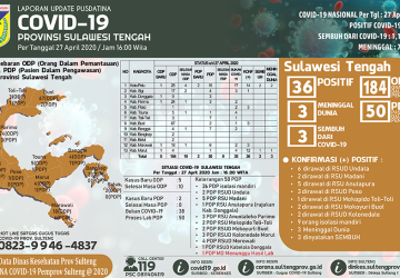 Covid-19 Sulteng 27 April: Positif Tetap 36 Kasus, PDP Bertambah Lagi