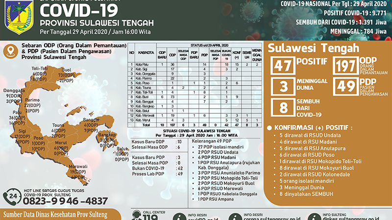 Bertambah 5 dari Buol, Positif Corona di Sulteng Jadi 47 Kasus