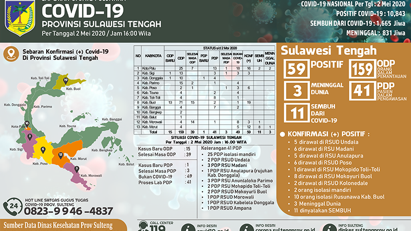 Bertambah Lagi 12, Jumlah Positif Corona di Sulteng Jadi 59 Kasus