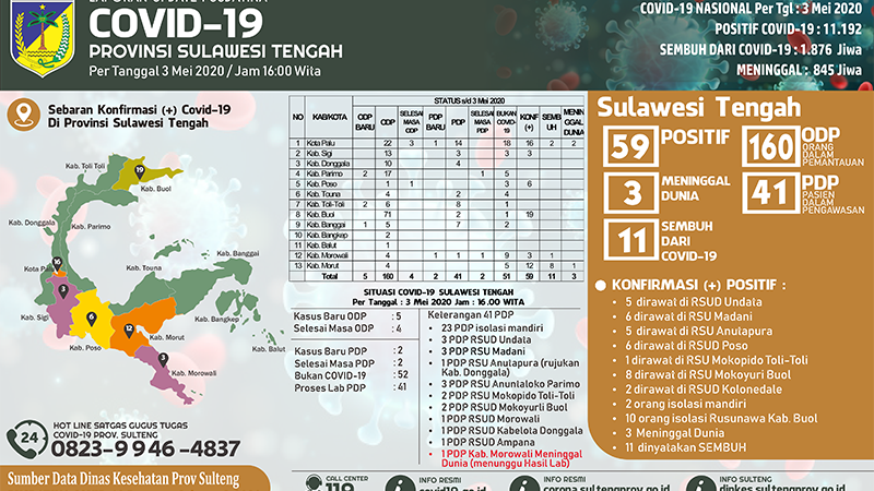Update 3 Mei: Positif Corona di Sulteng Tetap 59 Kasus, Terbanyak di Buol