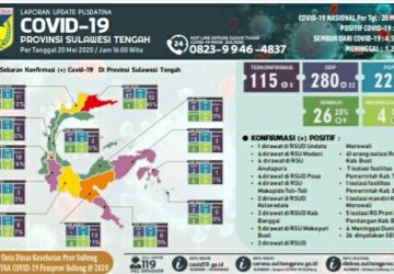Positif Corona di Sulteng Tetap 115 Kasus, ODP Bertambah, Terbanyak di Tolitoli