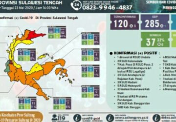 Ketambahan 3, Positif Corona di Sulteng Jadi 120 Kasus