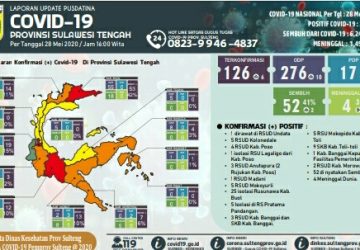 Positif Corona di Sulteng Bertambah 6 dan Pasien Sembuh 2 Orang Per 28 Mei