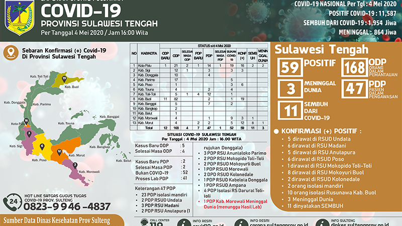Update 4 Mei: Kasus Positif Corona di Sulteng Tidak Bertambah, PDP jadi 47