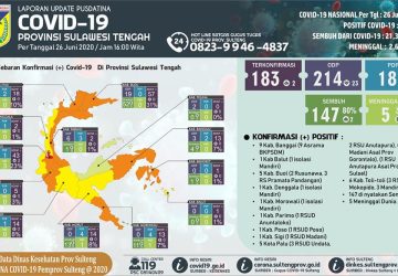 Update Sulteng: Positif Bertambah 2, Pasien Smebuh Jadi 147 Orang