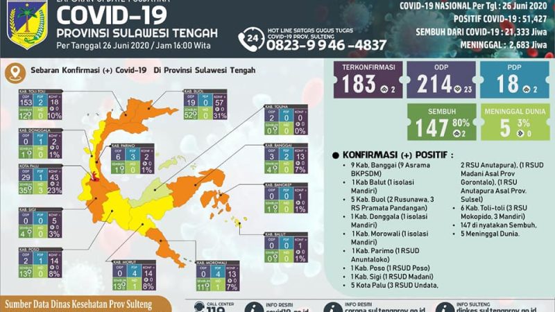 Update Sulteng: Positif Bertambah 2, Pasien Smebuh Jadi 147 Orang
