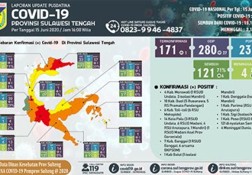 6 Orang Lagi Pasien telah Sembuh di Sulteng, Positif Bertambah 1