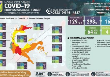 Pasien Sembuh di Sulteng Bertambah 3, Pasien Dirawat Masih 61 Orang