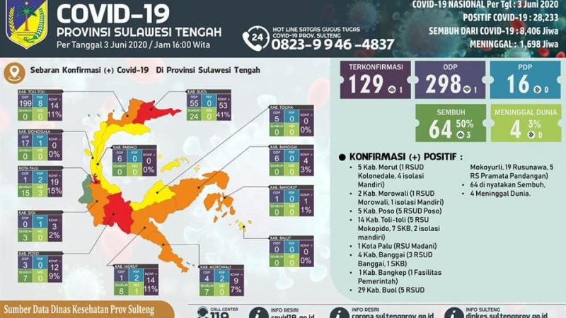 Pasien Sembuh di Sulteng Bertambah 3, Pasien Dirawat Masih 61 Orang