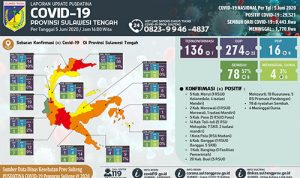 Pasien Sembuh Bertambah 8 Orang, Positif 7