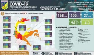 Positif Corona di Sulteng Bertambah 9, Terbanyak di Palu, Poso Kembali Nol Kasus