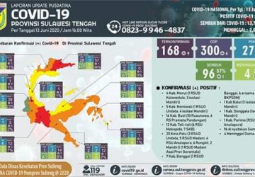Positif Corona di Sulteng Bertambah 9, Terbanyak di Palu, Poso Kembali Nol Kasus