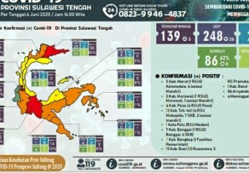 Banggai Laut Jebol, Pasien Sembuh di Sulteng Bertambah