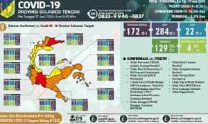 Bertambah 4 Lagi Pasien Sembuh Per 17 Juni, 3 di Palu