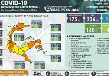 Update: Sulteng Ketambahan 1 Positif per 19 Juni