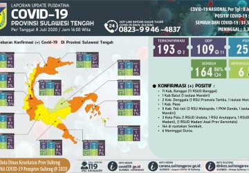 Covid-19: Bertambah dari Donggala dan Tolitoli, Positif Sulteng Jadi 193