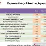 Survei: NU dan Muhammadiyah Puas dengan Kinerja Jokowi