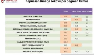 Survei: NU dan Muhammadiyah Puas dengan Kinerja Jokowi