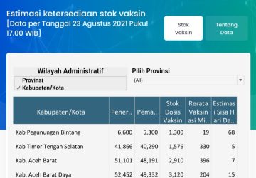 Kemenkes Update Situs Vaksin, Masyarakat Bisa Cek Stok Vaksin di Daerahnya