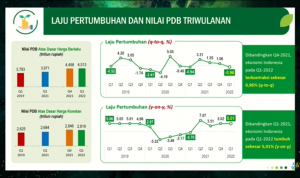 Ekonomi Indonesia Tumbuh 5,01 Persen di Kuartal I-2022