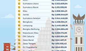 Kemnaker Rilis UMP 2022, Cek Daerahmu!