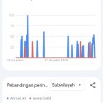 Bacagub Sulteng, Nama Ahmad Ali Paling Banyak di Cari di Google