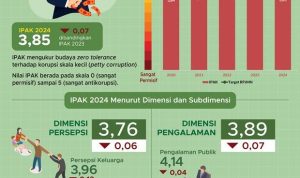 Indeks Perilaku Anti Korupsi Indonesia 2024 Menurun