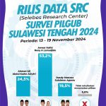 Jelang Pencoblosan, Elektabilitas Anwar – Reny Jauh Tinggalkan AA-AKA dan Cudy-Agusto