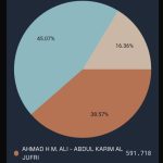 Hasil Sementara Sirekap KPU: Anwar Hafid – Reny Lamadjido Unggul 45,04 Persen