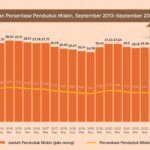 Persentase Kemiskinan Indonesia Turun ke 8,57 Persen pada September 2024