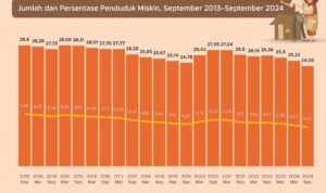Persentase Kemiskinan Indonesia Turun ke 8,57 Persen pada September 2024