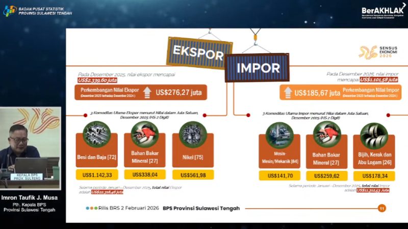 Inflasi Terkendali, Ekspor Sulteng Catat Surplus