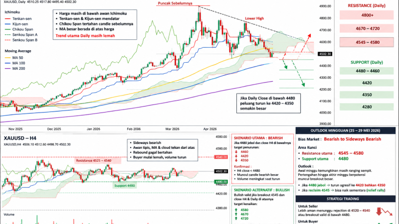 Jika 4480 Jebol, XAUUSD Bisa Turun Brutal