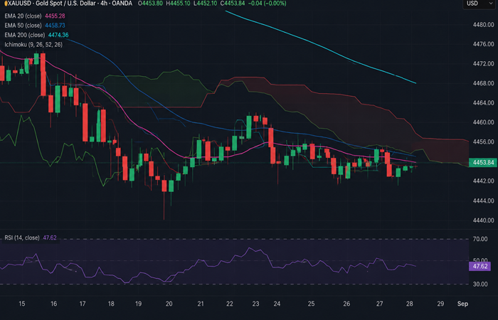 Harga Emas (XAU/USD) Jatuh ke US$4.454 Usai Pernyataan Hawkish Warsh