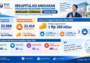 Beasiswa BERANI CERDAS Sulteng Tembus 47 Ribu Penerima
