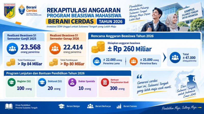 Beasiswa BERANI CERDAS Sulteng Tembus 47 Ribu Penerima