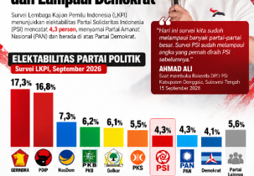Elektabilitas PSI 4,3 Persen, Menyamai PAN dan Lampaui Demokrat