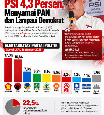 Elektabilitas PSI 4,3 Persen, Menyamai PAN dan Lampaui Demokrat